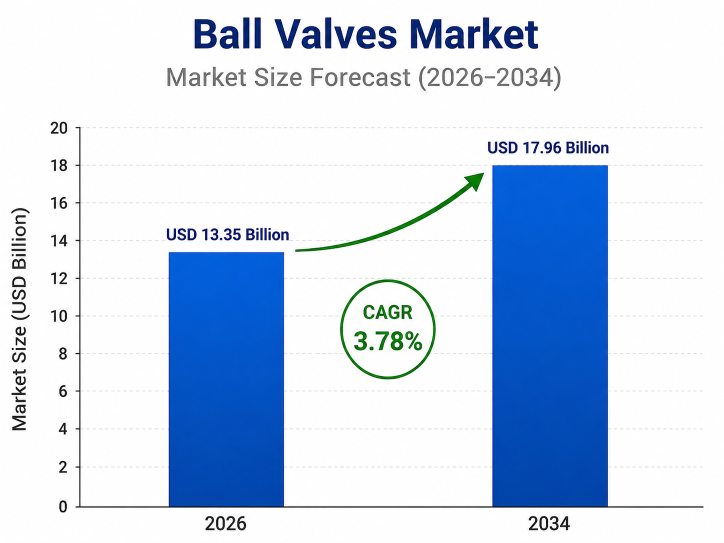 Bar chart by OG Analysis titled “Ball Valves Market – Market Size Forecast (2026–2034)” showing market growth from USD 13.35 billion in 2026 to USD 17.96 billion in 2034, with a highlighted CAGR of 3.78%. The chart includes two blue bars, a green upward arrow, and a vertical axis labeled “Market Size (USD Billion)”.
